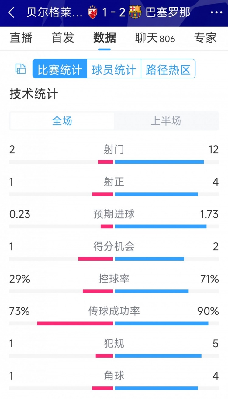 優(yōu)勢明顯，巴薩vs貝爾格萊德紅星半場數(shù)據(jù)：射門12-2，射正4-1