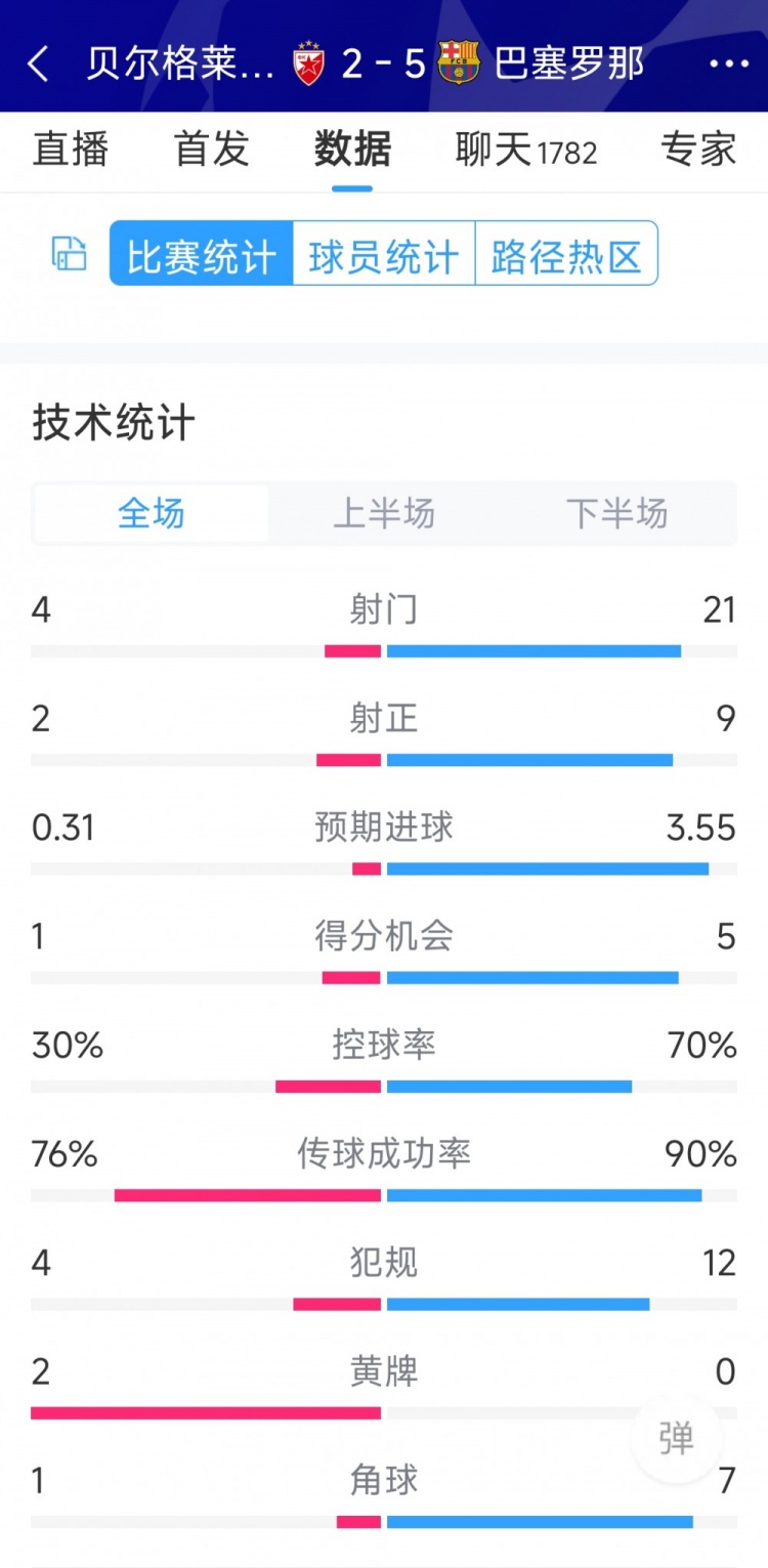 進(jìn)攻盛宴！巴薩5-2貝爾格萊德紅星全場數(shù)據(jù)：射門21-4，射正9-2