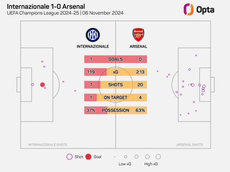阿森納在歐冠20腳射門但沒進(jìn)球，自2006年以來最多的一次