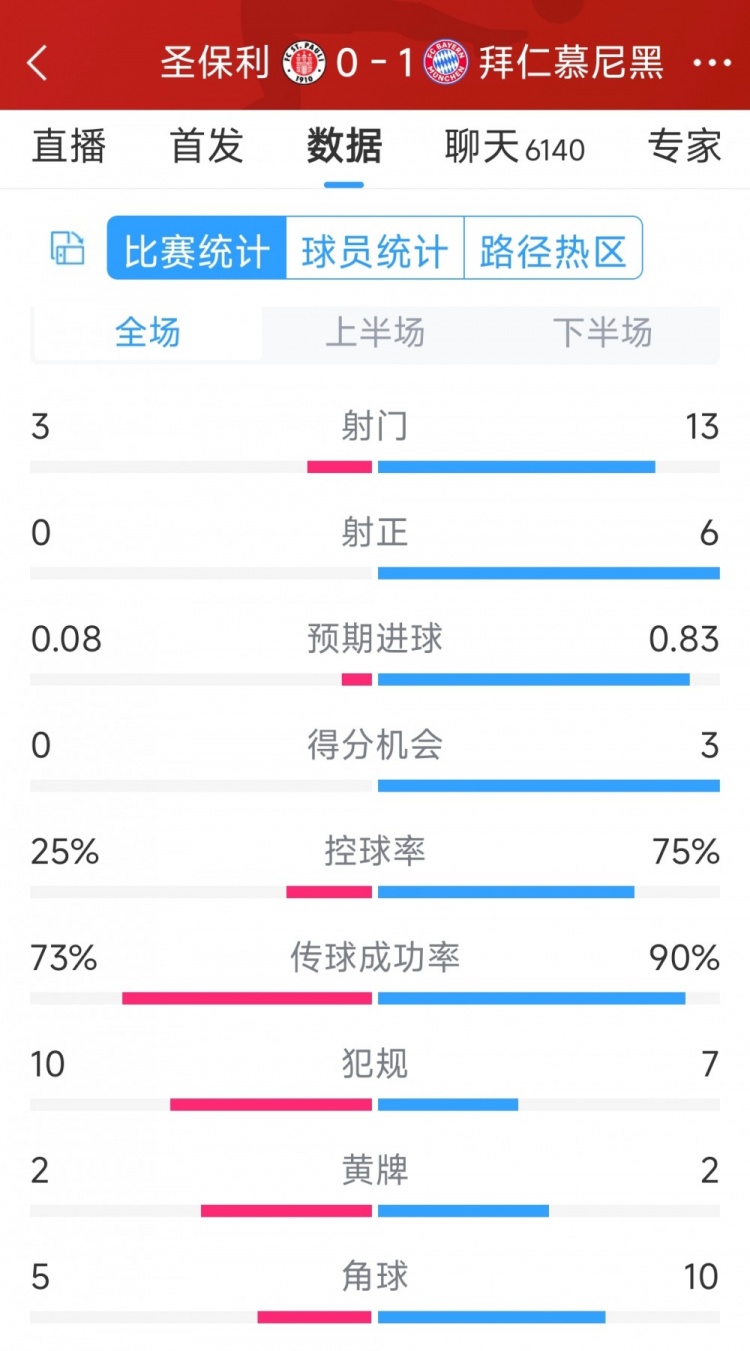 拜仁1-0圣保利全場(chǎng)數(shù)據(jù)：射門13-3，射正6-0，得分機(jī)會(huì)3-0