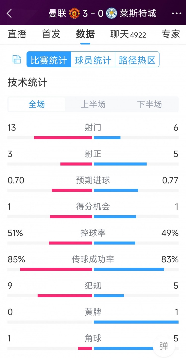 紅魔3射正進(jìn)3球！曼聯(lián)3-0萊斯特城全場數(shù)據(jù)：射門13-6，射正3-5