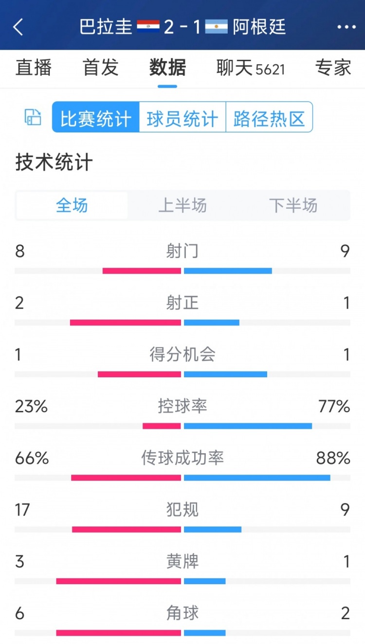 阿根廷1-2巴拉圭全場數(shù)據(jù)：射門9-8，射正1-2，阿根廷控球率77%